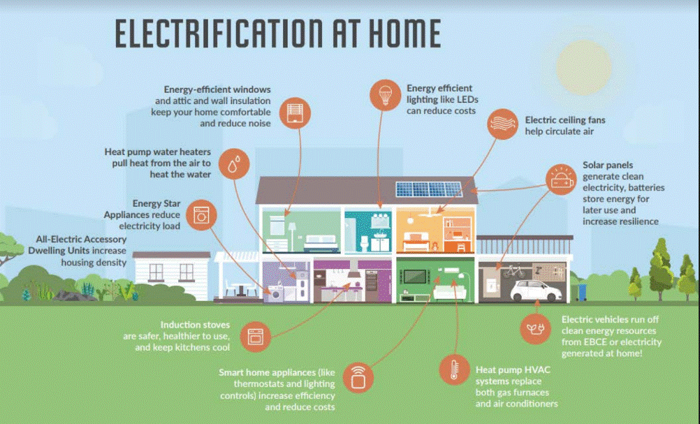 Electrification At Home